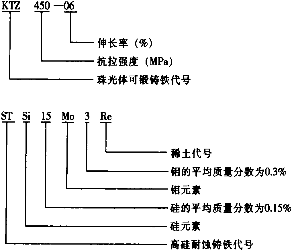 一、常用鑄鐵的分類及型號